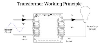 Verhogen transformatoren de spanning?